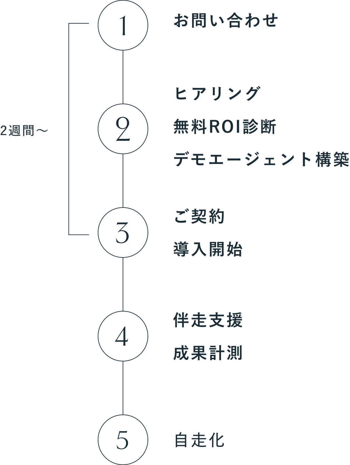 FLOW ご利用の流れ